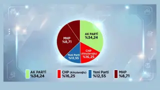 Son anket.. AK Parti'de yükseliş sürüyor
