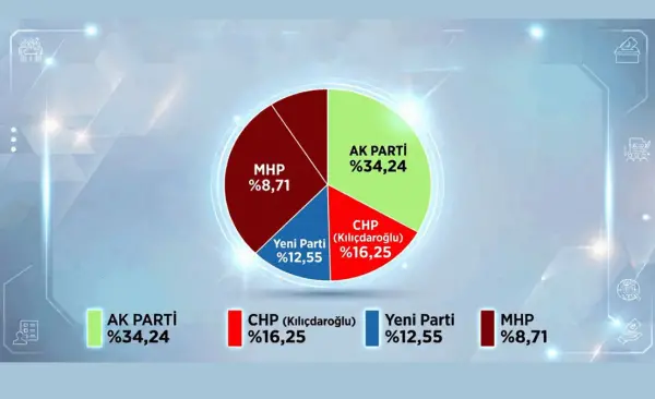 Son anket.. AK Parti'de yükseliş sürüyor