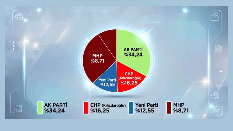 Son anket.. AK Parti'de yükseliş sürüyor